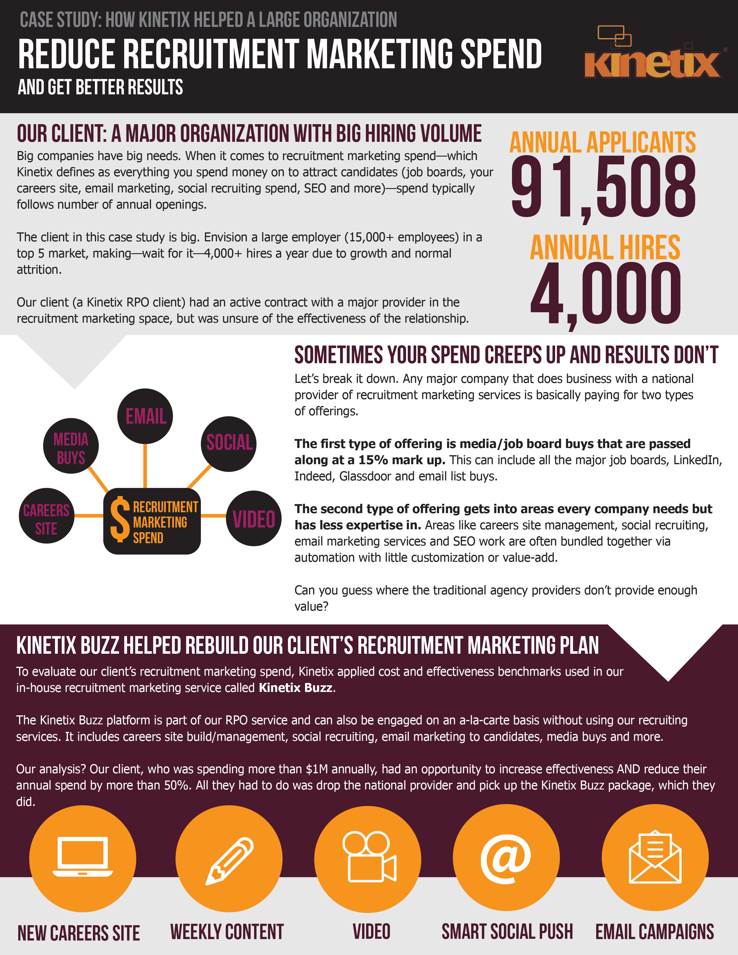 Buzz Recruitment Spend Sample Page